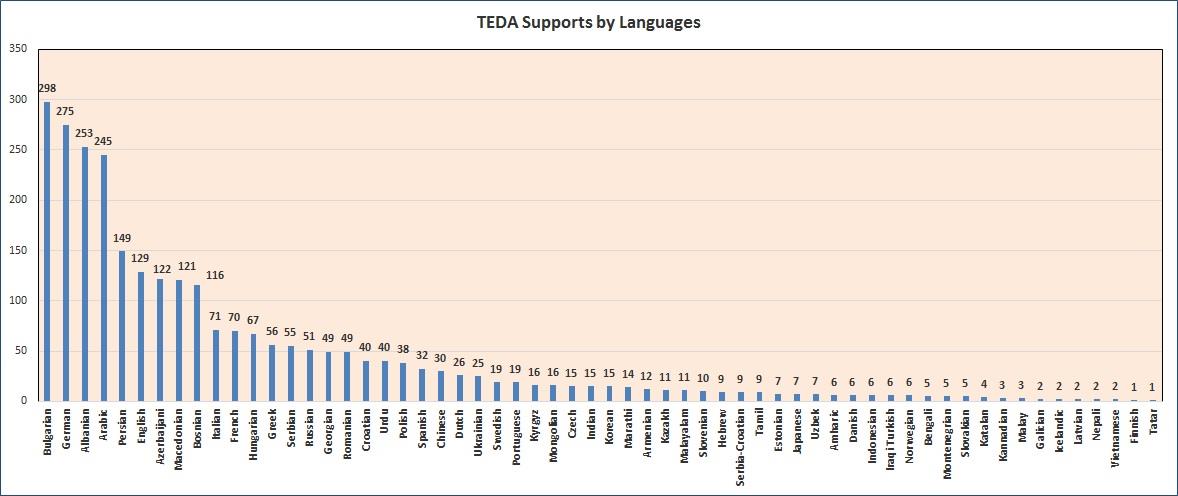teda_supports_by_languages_2018.jpg